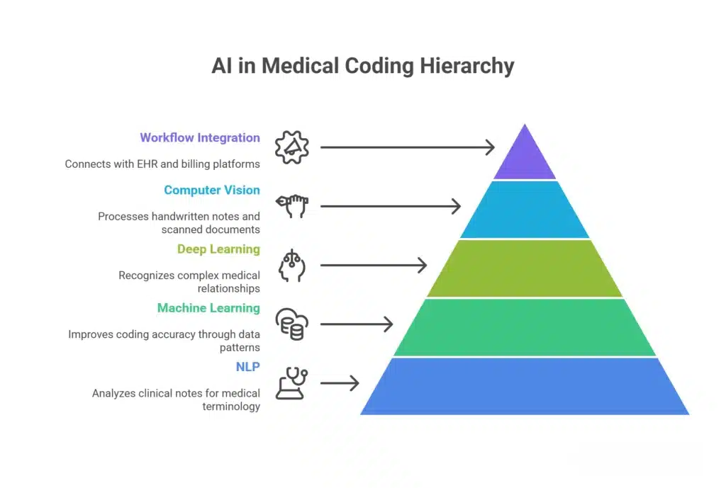 Diagram illustrating the role of AI in the hierarchy of medical coding processes and workflows.