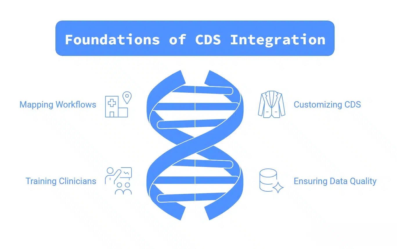 Key strategies for successful CDS integration highlighted in a visual format.