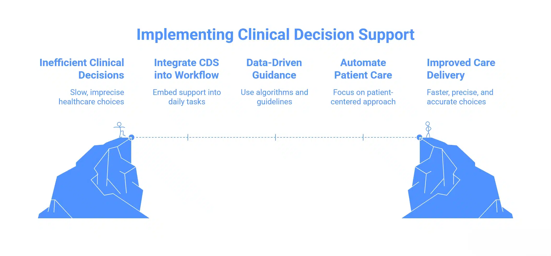 Visual representation of the clinical decision support implementation process, highlighting key stages and actions.